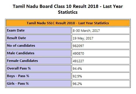 10th result 2018 in tamil nadu